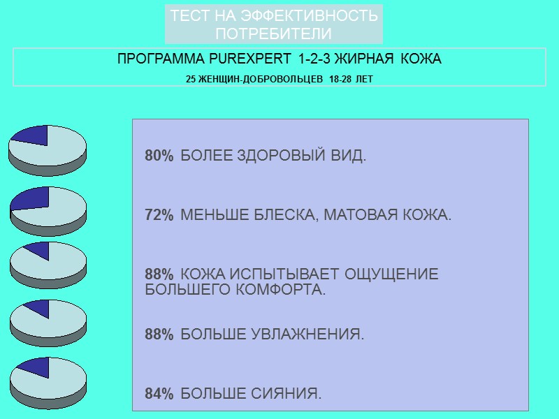 ТЕСТ НА ЭФФЕКТИВНОСТЬ ПОТРЕБИТЕЛИ ПРОГРАММА PUREXPERT 1-2-3 ЖИРНАЯ КОЖА 25 ЖЕНЩИН-ДОБРОВОЛЬЦЕВ 18-28 ЛЕТ 